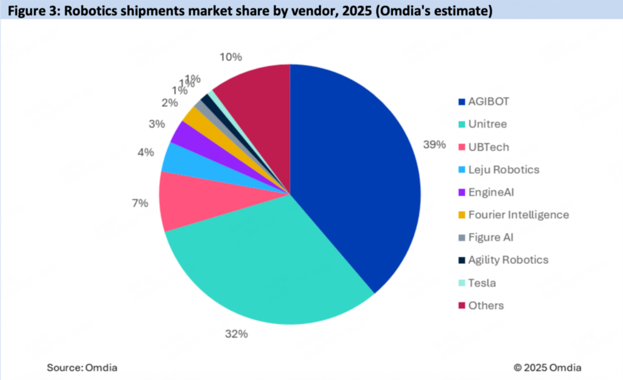 Omdia Ranks AGIBOT No.1 W...