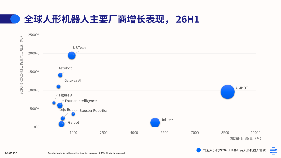 IDC Data Shows AGIBOT Led Global Humanoid Robot Shipments in H1 2026